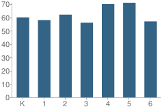 Number of Students Per Grade For Meadow Green Elementary School