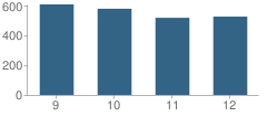 Number of Students Per Grade For Arroyo Grande High School