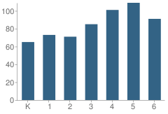 Number of Students Per Grade For Ocean View Elementary School