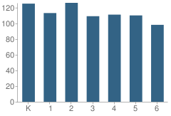 Number of Students Per Grade For Millview Elementary School