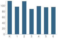 Number of Students Per Grade For Alpha Elementary School