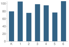 Number of Students Per Grade For Peter Marshall Elementary School