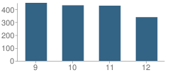 Number of Students Per Grade For Manteca High School