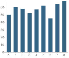 Number of Students Per Grade For Nile Garden Elementary School