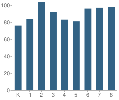 Number of Students Per Grade For Neil Hafley Elementary School