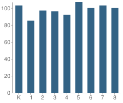 Number of Students Per Grade For Stella Brockman Elementary School