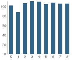 Number of Students Per Grade For Joseph Widmer, Jr., Elementary School