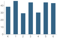 Number of Students Per Grade For Mariposa Elementary School