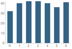 Number of Students Per Grade For Copperopolis Elementary School