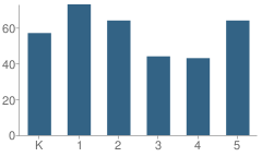 Number of Students Per Grade For Las Juntas Elementary School