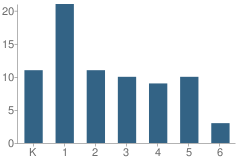 Number of Students Per Grade For Dobbins Elementary School