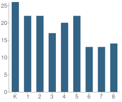 Number of Students Per Grade For Yuba Feather Elementary School