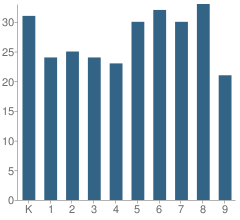 Number of Students Per Grade For Maxwell Elementary School