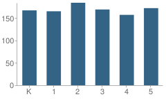 Number of Students Per Grade For Kern Avenue Elementary School