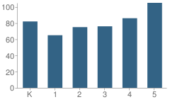 Number of Students Per Grade For Dow's Prairie Elementary School