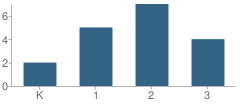 Number of Students Per Grade For Comptche Elementary School