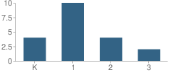 Number of Students Per Grade For Albion Elementary School