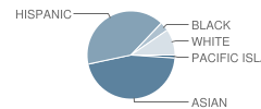 Alexander Rose Elementary School Student Race Distribution