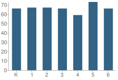 Number of Students Per Grade For Alexander Rose Elementary School