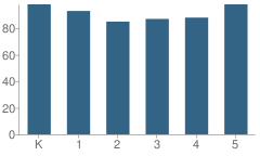 Number of Students Per Grade For Charles Wright Elementary School