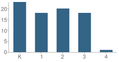 Number of Students Per Grade For Hopeton Elementary School