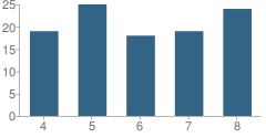 Number of Students Per Grade For Washington Elementary School