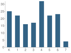 Number of Students Per Grade For Cobb Mountain Elementary School