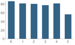 Number of Students Per Grade For Tamalpais Valley Elementary School