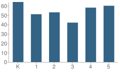 Number of Students Per Grade For Green Hills Elementary School