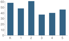 Number of Students Per Grade For Lomita Park Elementary School