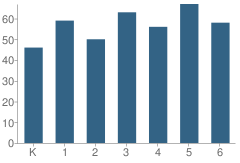 Number of Students Per Grade For Elihu Beard Elementary School