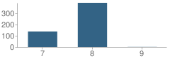 Number of Students Per Grade For La Loma Junior High School