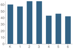 Number of Students Per Grade For Robertson Road Elementary School