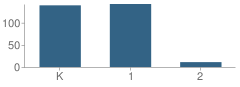 Number of Students Per Grade For Ethel Pearson Elementary School