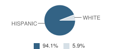 Escuela Tlatelolco Charter School Student Race Distribution