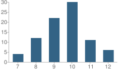 Number of Students Per Grade For Escuela Tlatelolco Charter School