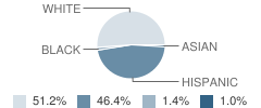 Harold S Winograd Elementary School Student Race Distribution