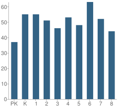 Number of Students Per Grade For Harold S Winograd Elementary School