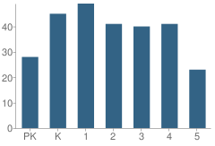 Number of Students Per Grade For Dual Immersion Academy School