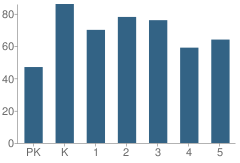 Number of Students Per Grade For Bacon Elementary School