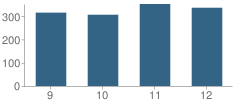 Number of Students Per Grade For Air Academy High School