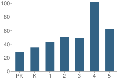 Number of Students Per Grade For Edith Wolford Elementary School