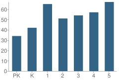 Number of Students Per Grade For Woodmen-Roberts Elementary School