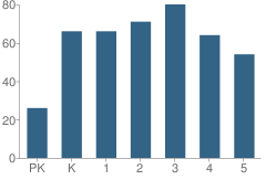 Number of Students Per Grade For Frontier Elementary School