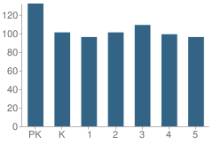 Number of Students Per Grade For Academy International Elementary School