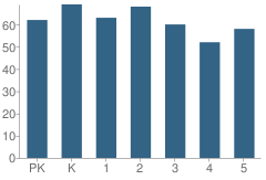 Number of Students Per Grade For Kemp Elementary School