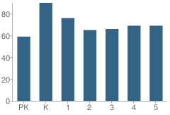 Number of Students Per Grade For Monaco Elementary School