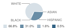 Highland Middle School Student Race Distribution