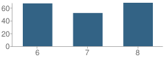 Number of Students Per Grade For Highland Middle School