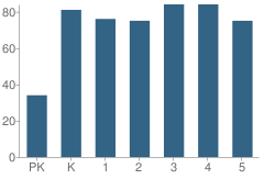 Number of Students Per Grade For Clyde Miller Elementary School